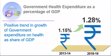 देशात आरोग्य सुविधांवरील खर्चात लक्षणीय वाढ