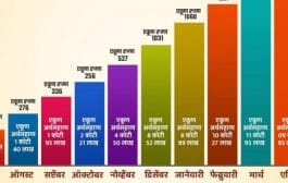 मुख्यमंत्री वैद्यकीय सहाय्यता कक्षाच्या माध्यमातून ८ हजारांहून अधिक रुग्णांना ६० कोटी ४८ लाखांची मदत