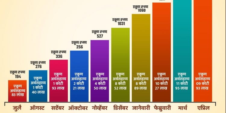 मुख्यमंत्री वैद्यकीय सहाय्यता कक्षाच्या माध्यमातून ८ हजारांहून अधिक रुग्णांना ६० कोटी ४८ लाखांची मदत