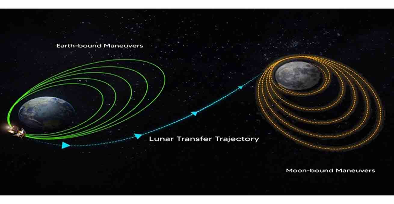 चांद्रयान -3 ची कक्षा कमी करुन ते चंद्राच्या अधिक जवळ नेण्याचा दुसरा टप्पा यशस्वी