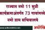 राज्यात नमो 11 सुत्री कार्यक्रमाअंतर्गत 73 गावांमध्ये नमो ग्राम सचिवालये...हे आहेत निवडीचे निकष
